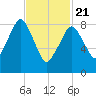 Charlestown tide chart for Friday, February 21, 2025