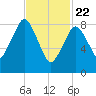Charlestown tide chart for Saturday, February 22, 2025