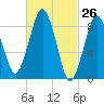 Charlestown tide chart for Wednesday, February 26, 2025