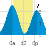 Charlestown tide chart for Friday, February 7, 2025