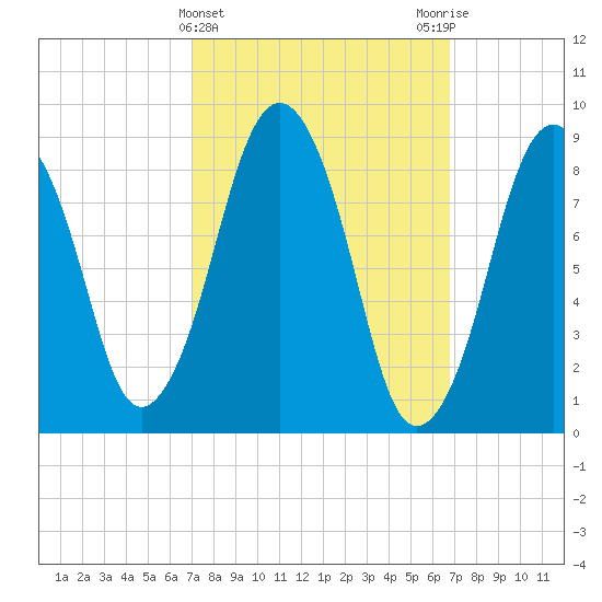 Charlestown tide chart for Wednesday, March 12, 2025