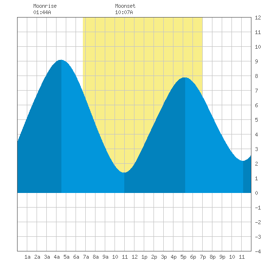 Charlestown tide chart for Friday, March 21, 2025