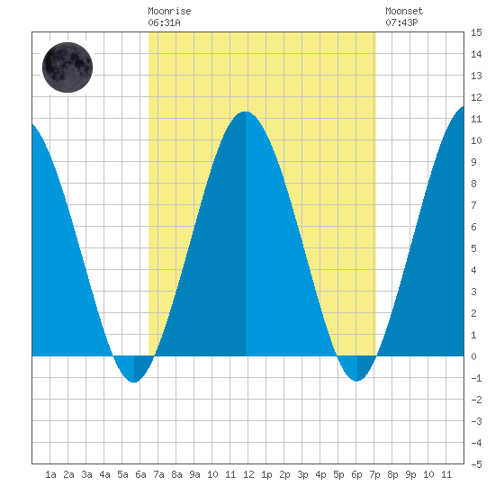 Charlestown tide chart for Saturday, March 29, 2025