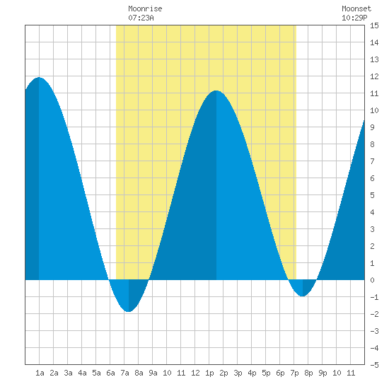 Charlestown tide chart for Monday, March 31, 2025