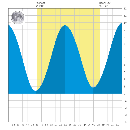 Charlestown tide chart for Saturday, April 12, 2025