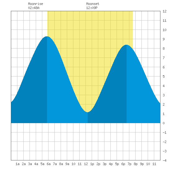 Charlestown tide chart for Monday, April 21, 2025