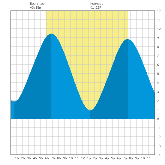 Charlestown tide chart for Tuesday, April 22, 2025