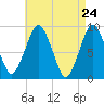 Charlestown tide chart for Thursday, April 24, 2025