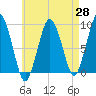 Charlestown tide chart for Monday, April 28, 2025