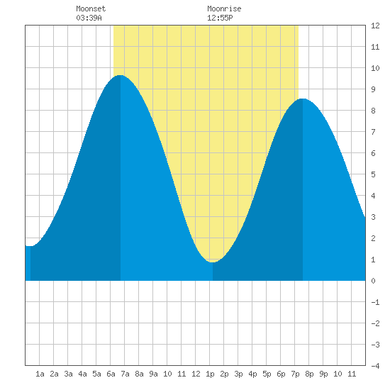 Charlestown tide chart for Sunday, April 6, 2025