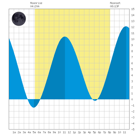 Charlestown tide chart for Monday, May 26, 2025