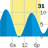 Charlestown tide chart for Saturday, May 31, 2025