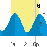 Charlestown tide chart for Tuesday, May 6, 2025