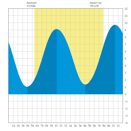 Charlestown tide chart for Friday, May 9, 2025