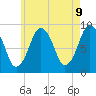 Charlestown tide chart for Friday, May 9, 2025