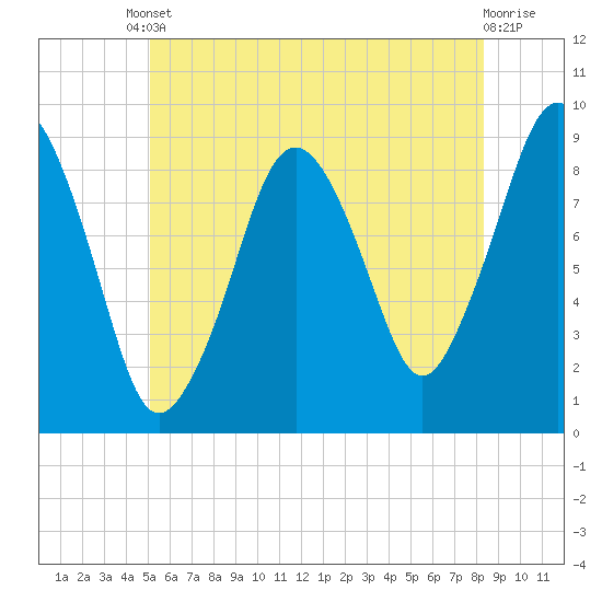 Charlestown tide chart for Tuesday, June 10, 2025