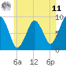 Charlestown tide chart for Wednesday, June 11, 2025