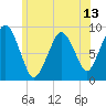 Charlestown tide chart for Friday, June 13, 2025