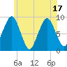 Charlestown tide chart for Tuesday, June 17, 2025