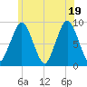 Charlestown tide chart for Thursday, June 19, 2025