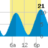 Charlestown tide chart for Saturday, June 21, 2025