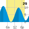 Charlestown tide chart for Sunday, June 29, 2025