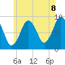 Charlestown tide chart for Sunday, June 8, 2025