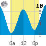 Charlestown tide chart for Thursday, July 10, 2025