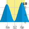 Charlestown tide chart for Friday, July 18, 2025