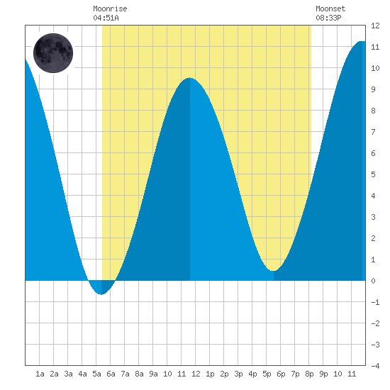 Charlestown tide chart for Thursday, July 24, 2025