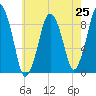 Charlestown tide chart for Friday, July 25, 2025