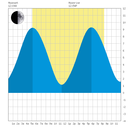 Charlestown tide chart for Wednesday, July 2, 2025