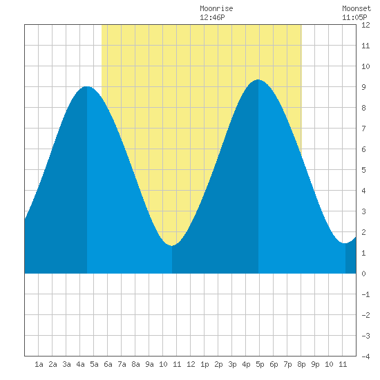 Charlestown tide chart for Thursday, July 31, 2025