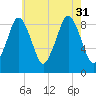 Charlestown tide chart for Thursday, July 31, 2025
