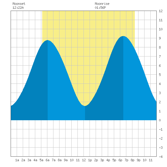 Charlestown tide chart for Thursday, July 3, 2025
