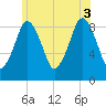 Charlestown tide chart for Thursday, July 3, 2025
