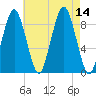 Charlestown tide chart for Thursday, August 14, 2025