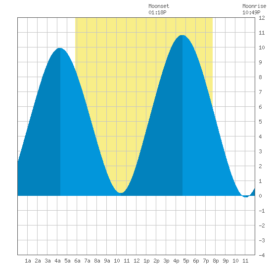 Charlestown tide chart for Friday, August 15, 2025