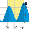 Charlestown tide chart for Monday, August 18, 2025