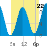 Charlestown tide chart for Friday, August 22, 2025