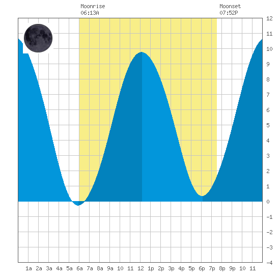 Charlestown tide chart for Saturday, August 23, 2025