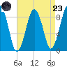 Charlestown tide chart for Saturday, August 23, 2025