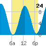 Charlestown tide chart for Sunday, August 24, 2025