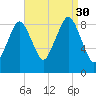 Charlestown tide chart for Saturday, August 30, 2025