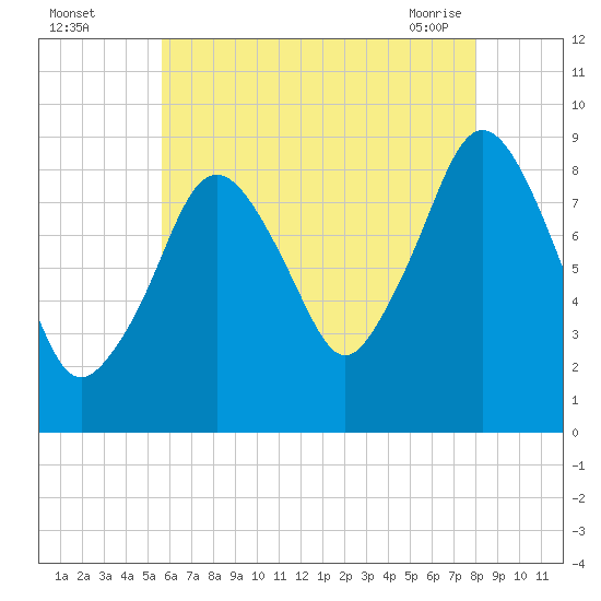 Charlestown tide chart for Monday, August 4, 2025