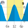 Charlestown tide chart for Saturday, August 9, 2025