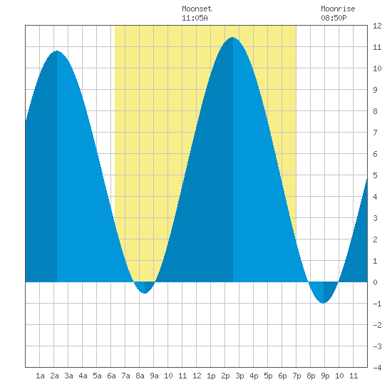 Charlestown tide chart for Thursday, September 11, 2025