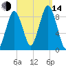 Charlestown tide chart for Sunday, September 14, 2025