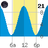 Charlestown tide chart for Sunday, September 21, 2025