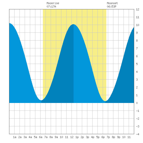 Charlestown tide chart for Monday, September 22, 2025